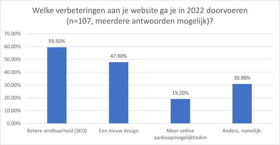 Staafdiagram dat laat zien wat voor verbeteringen SIDN Panel-leden verwachten door te voeren in de bedrijfswebsite in 2022.