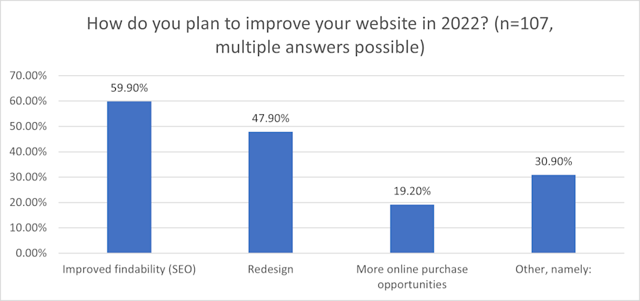 Bar chart showing what improvements SIDN Panel members expect to make to the company website in 2022.