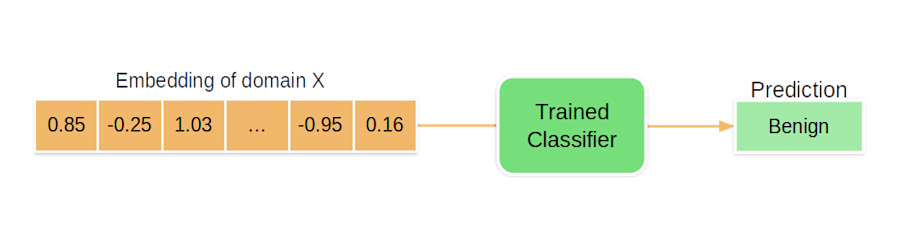 Classifying a domain’s embedding.