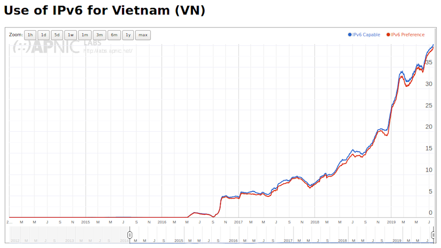 Stijgende lijn in gebruik IPv6 in Vietnam