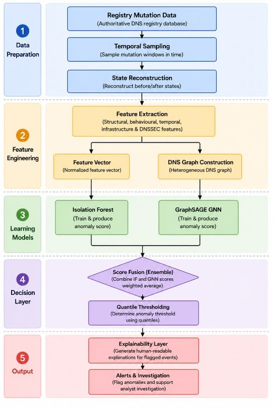 Overview of the proposed anomaly detection framework