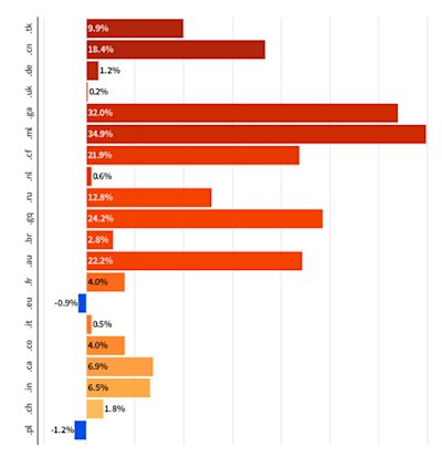 Bar chart showing the growth of the ccTLDs in 2022.