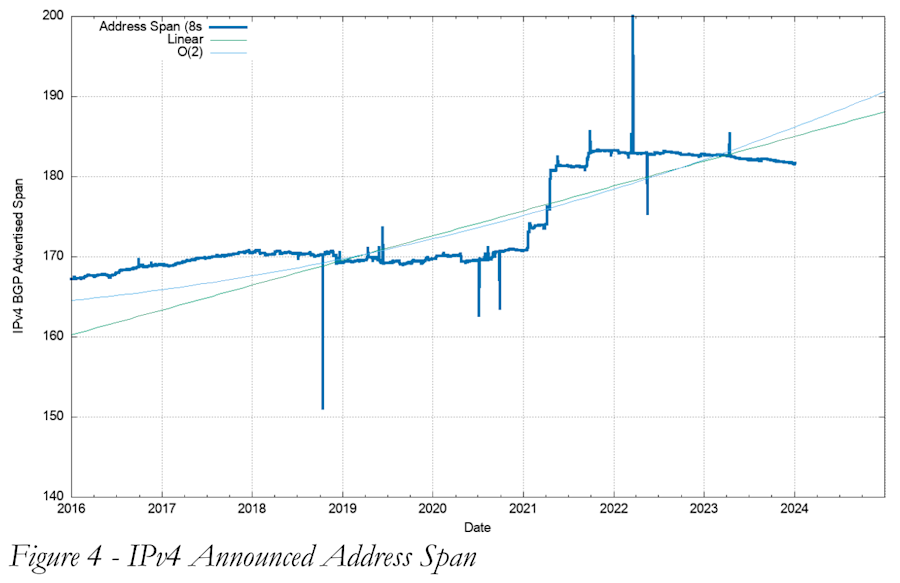 The total volume of reachable IPv4 address space has been decreasing since 2018.