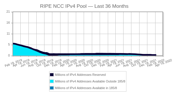 Graph showing the number of IPv4 addresses in RIPE NCC's IPv4 pool over the last 36 months to April 19, 2022.