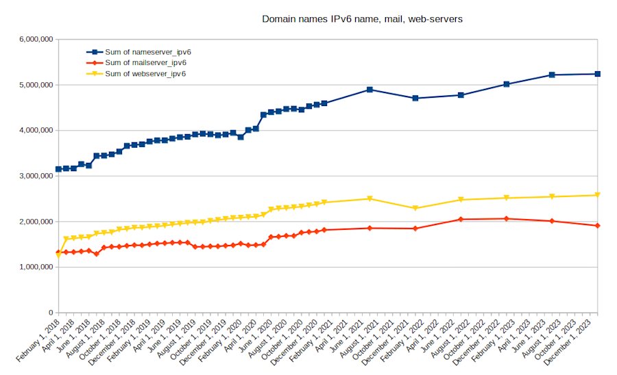 Het aantal .nl-domeinnamen waarvan de name-, mail- en webservers via IPv6 bereikbaar zijn (uitgesplitst). Bron: SIDN. 