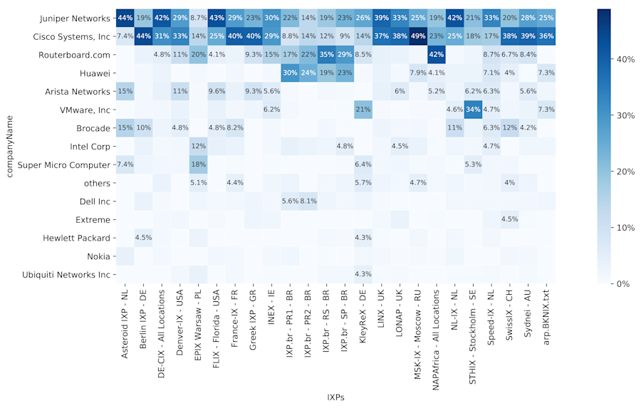 Hardware vendor distribution over IXPs