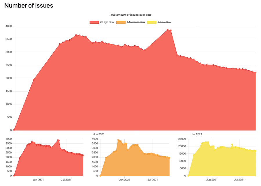 Graph showing the total number of issues found by Basisbeveiliging in public organizations