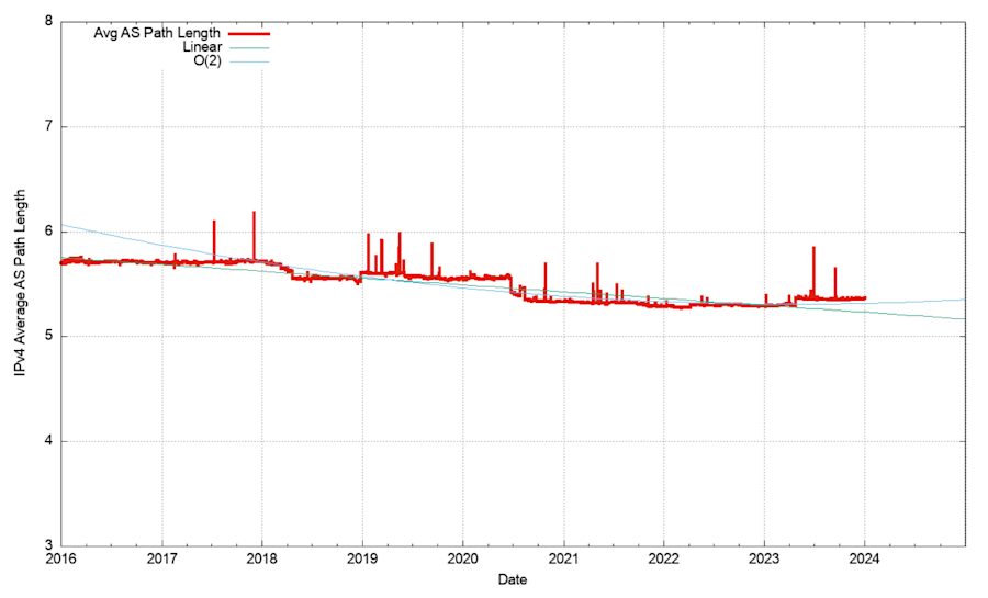 The average number of steps in a route announcement (the AS path length) has been stable for years.