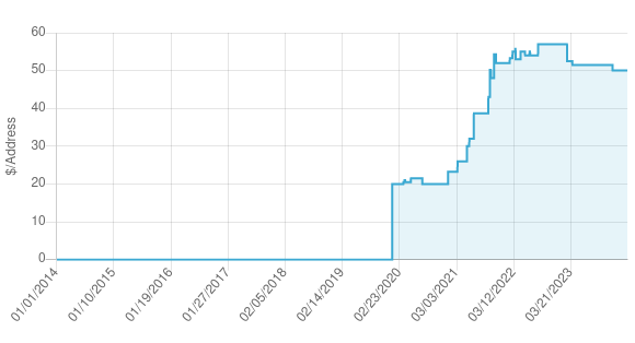 The prices of IPv4 addresses (address blocks /16 and larger).