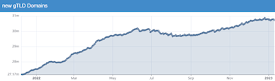 Line graph showing the growth of the new gTLDs in 2022.