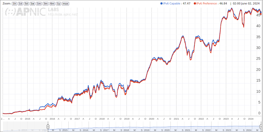 Dutch client-side IPv6 use (Western Europe). Source: APNIC Labs. 