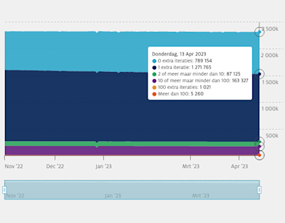 Number of NSEC3 iterations in the .nl zone