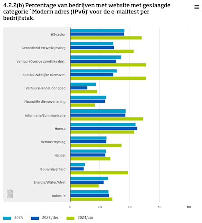 Bar chart showing the percentage of companies with websites that passed the Modern Address (IPv6) category for the email test by industry.