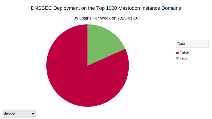 Taartdiagram dat het aantal DNSSEC-implementaties op de domeinnamen van de top-1000 Mastodon-servers laat zien.