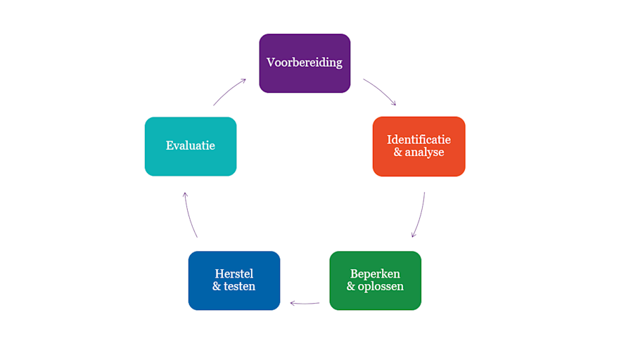 De 5 fases van een cyber incident response plan: voorbereiding, identificatie & analyse, beperken & oplossen, herstel & testen en evaluatie