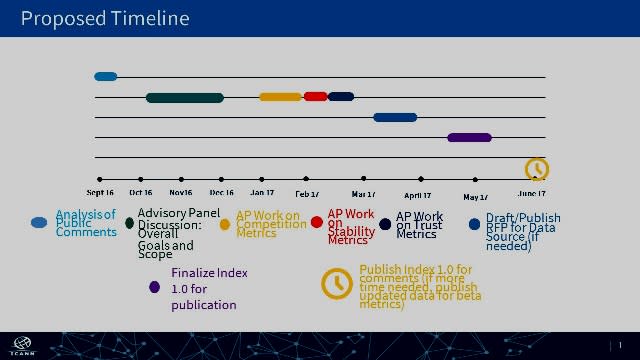 Voorgestelde tijdlijn ICANN Health Monitor