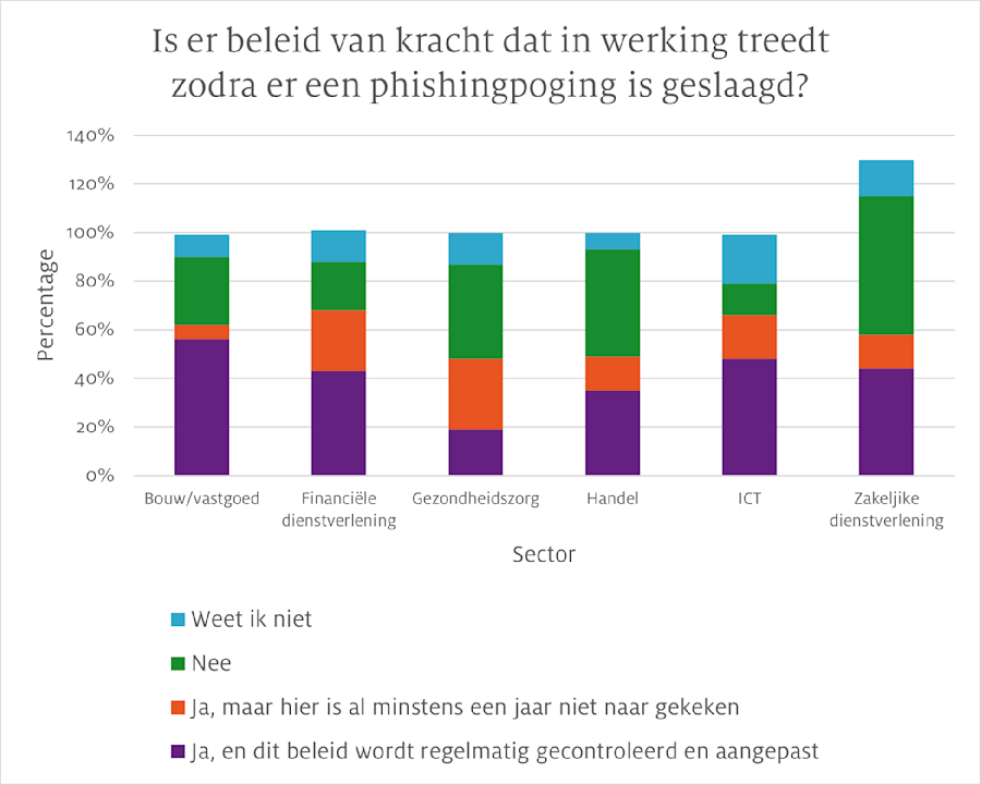 Staafdiagram dat de het beleid tegen phishing laat zien.