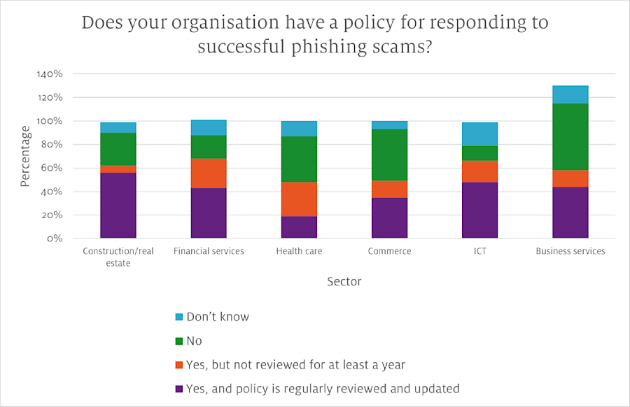 Bar chart showing the anti-phishing policy.