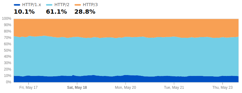 Breakdown of HTTPS connections by version used. [Source: Cloudflare] 