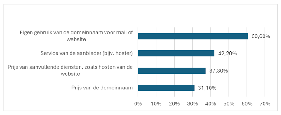 factoren die een belangrijke rol spelen in de beslissing om domeinnamen te verlengen
	
Prijs domeinnaam % respondenten	 31,10%	
Prijs aanvullende diensten % respondenten diensten 37,30%	
Service van de aanbieder % respondenten 42,20%	
Eigen gebruik domeinnaam % respondenten 60,60%	