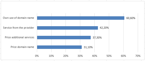 factors that play an important role in the decision to renew domain names
Price domain name % respondents 31.10%
Price additional services % respondents services 37.30%
Service from provider % respondents 42.20%
Own use domain name % respondents 60.60%