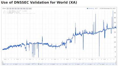 Graph from APNIC showing use of DNSSEC validation worldwide as of December 5, 2022.