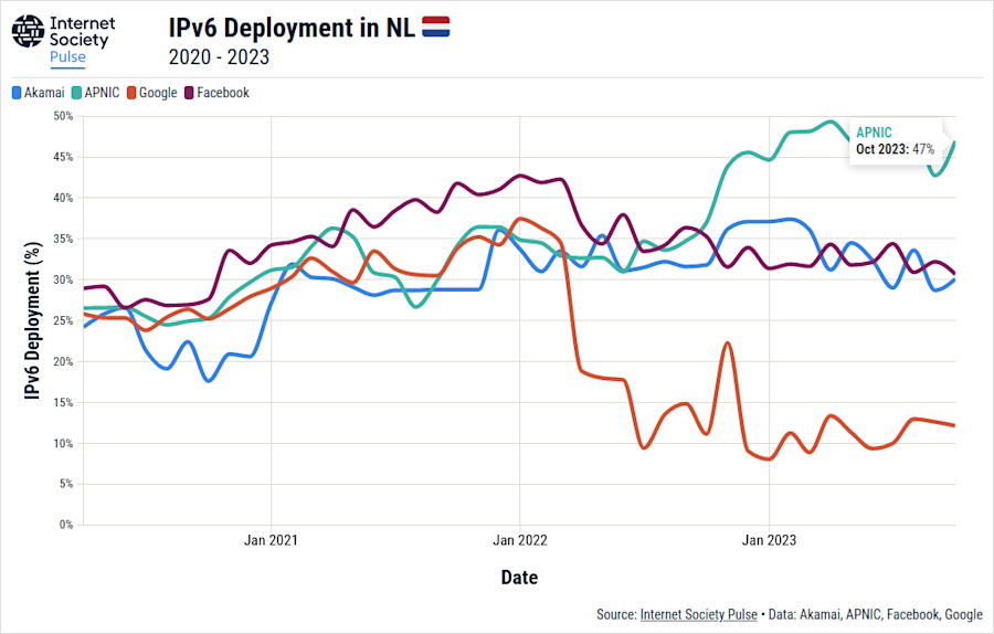 Dutch IPv6 adoption over time: various data sources show huge divergence. [Source: ISOC Pulse] 