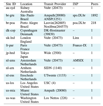 Tabel met de locaties van de anycast-nodes van Tangled