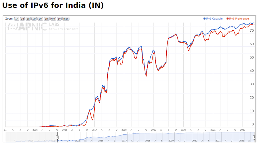 Lijngrafiek die de IPv6-adoptie in India laat zien