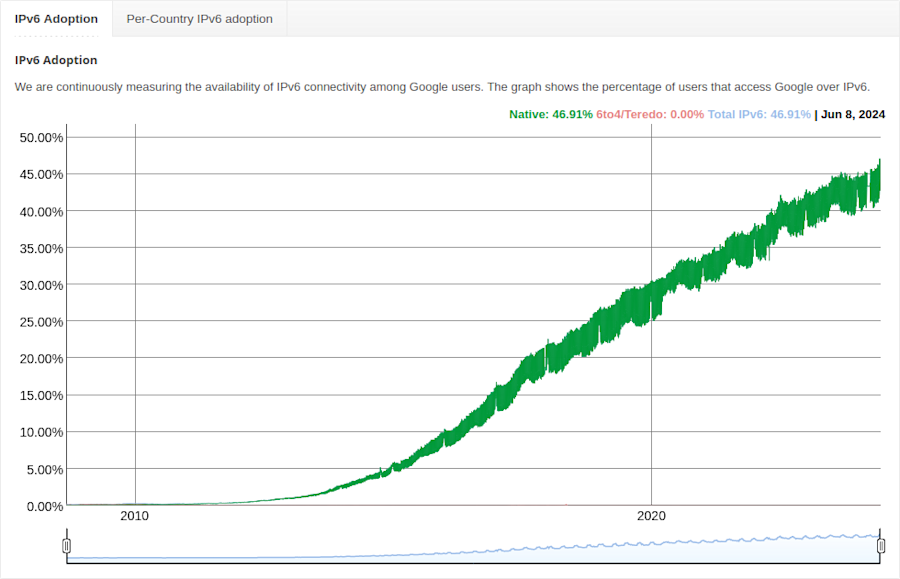 Wereldwijd IPv6-gebruik aan clientzijde. Bron: Google.