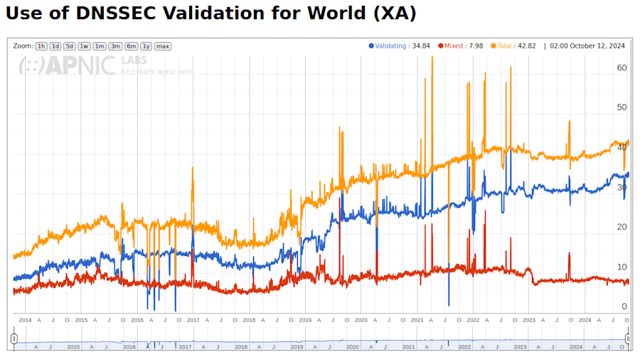 The share of validating resolvers worldwide.