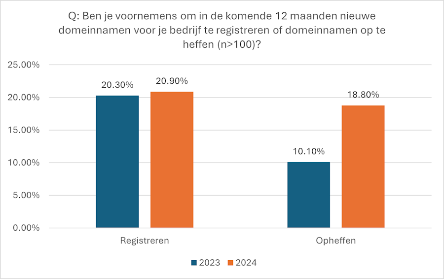 Staafdiagram die de verwachtingen van de SIDN Panel-leden laat zien t.a.v. domeinnaamregistratie voor 2025.