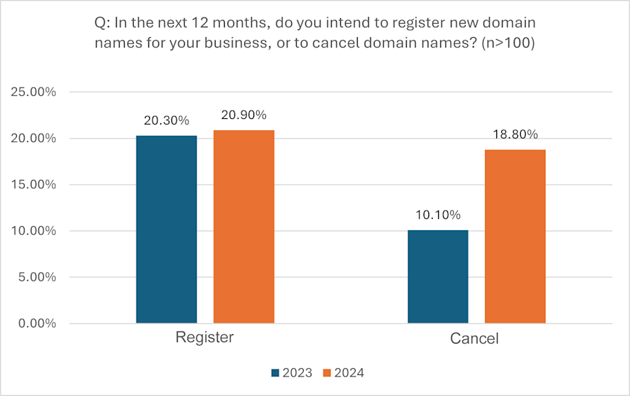 Bar chart showing SIDN Panel members' expectations regarding domain name registration for 2025.