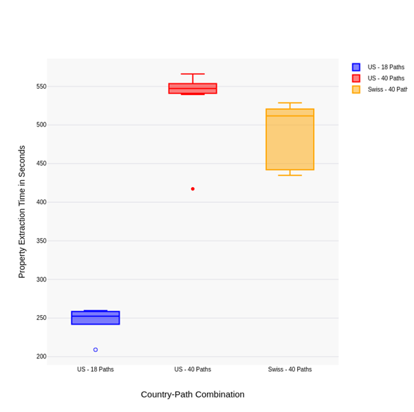Figure 2. A comparison of path extraction runs in seconds with the US AS (18 and 40 paths) and the Swiss AS (40 paths).
