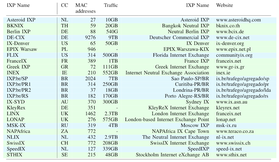 IXPs’ characteristics
