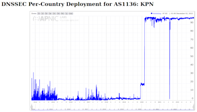 Graph from APNIC showing the number of DNSSEC implementations of KPN as of December 2, 2022.