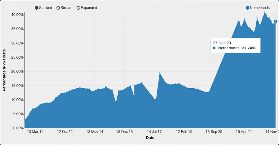 IPv6 adoption on the most popular DNS/web/mail/time servers in the .nl zone. [Source: IPv6Matrix]