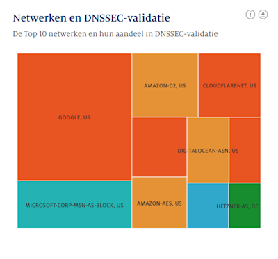 Screenshot van de website stats.sidnlabs.nl van de grafiek die het aandeel van de 10 grootste netwerken in DNSSEC-validatie laat zien.