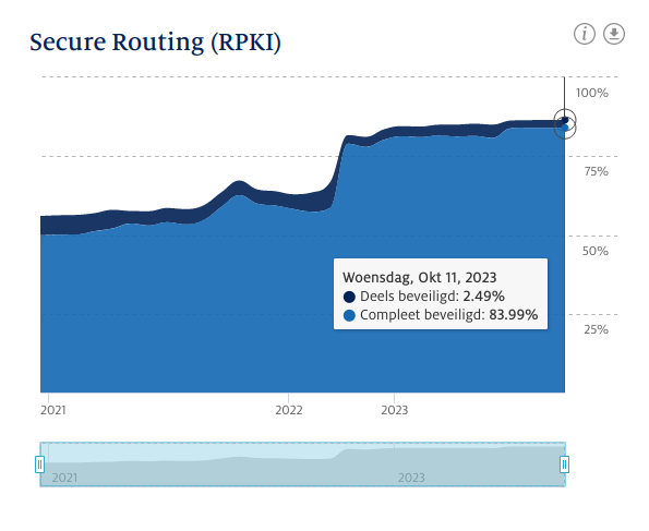 Grafiek van stats.sidnlabs.nl die de toepassing van RPKI in de .nl-zone laat zien. 