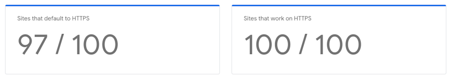 Percentage of the top 100 websites with HTTPS-secured ports. [Source: Google] 