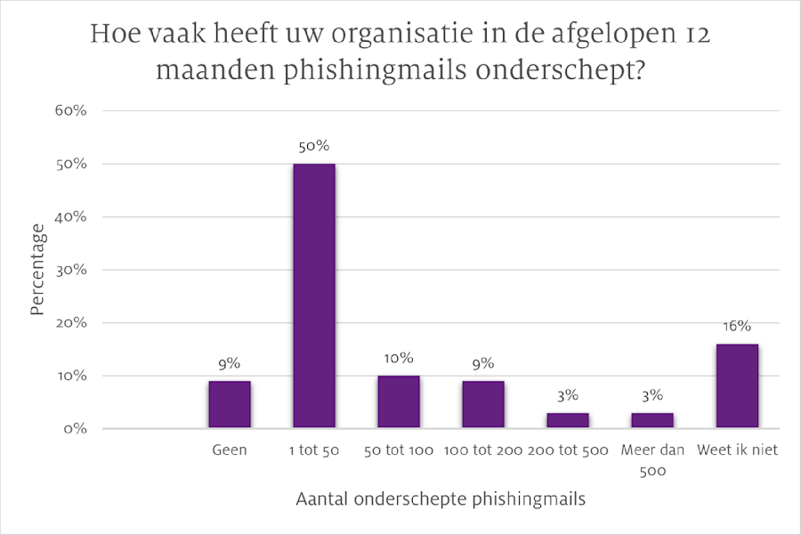 Staafdiagram dat het aantal onderschepte phishingpogingen in de afgelopen 12 maanden laat zien. 