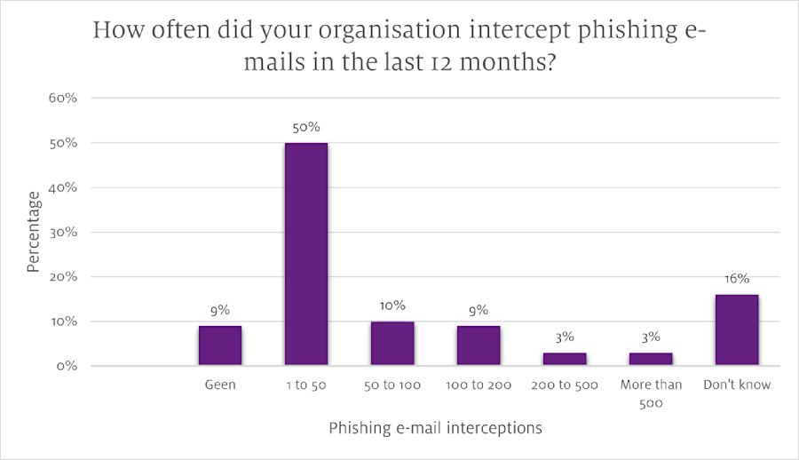 Bar chart showing the number of phishing attempts intercepted over the past 12 months.