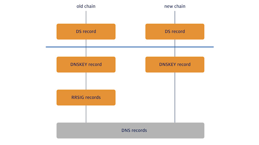 Schematische weergave van de Pre-Publish Rollover
