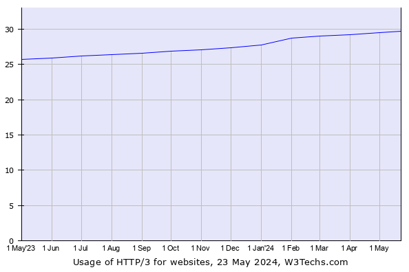 Percentage of websites that use HTTP/3. [Source: W3Techs]