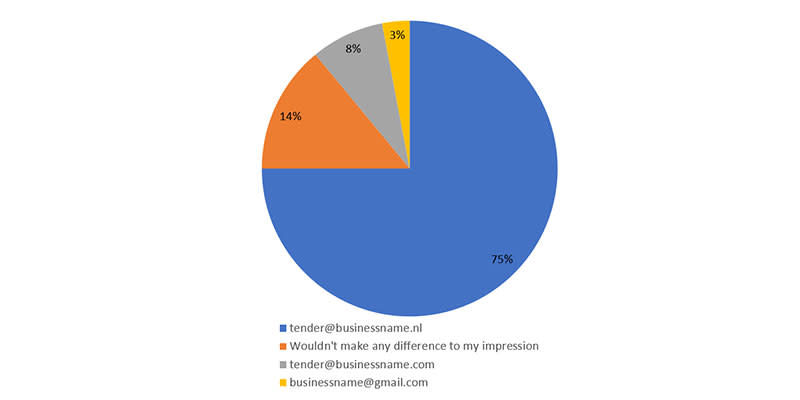 Pie chart that provides insight into the answer to the survey question:
Suppose that your business gets several tenders for building work that you need doing. Which tendering business would make the best impression on you? (n=98)