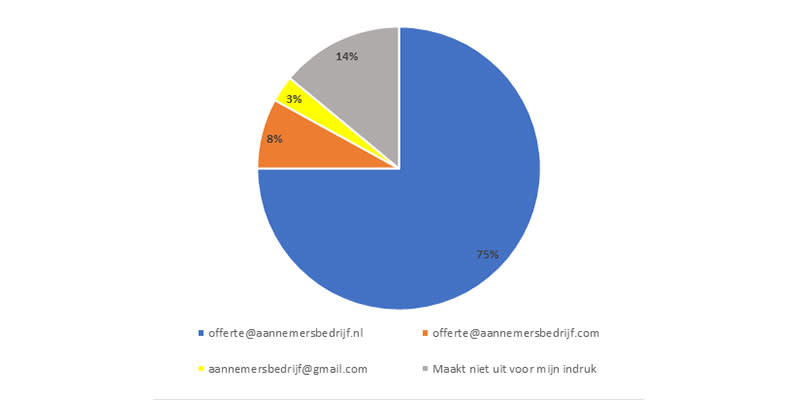 Taartdiagram dat inzicht geeft in het antwoord op de enquêtevraag: 
Stel, je ontvangt een aantal offertes naar aanleiding van een verbouwingsklus die voor je onderneming moet worden uitgevoerd. Welke aanbieder maakt op jou de beste indruk? (n=98)