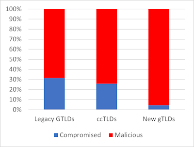 Diagram dat het percentage classificatieresultaten voor de phishing-URL's per TLD-type laat zien.