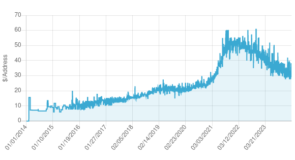 The prices of IPv4 addresses (address blocks /17 and smaller)