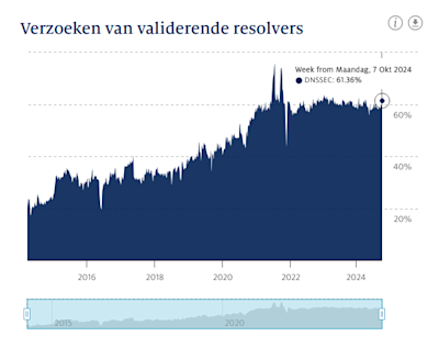 Grafiek die laat zien dat per 7 oktober 2024 61,36% van query's naar .nl-domeinnamen afkomstig is van DNSSEC-validerende resolvers.