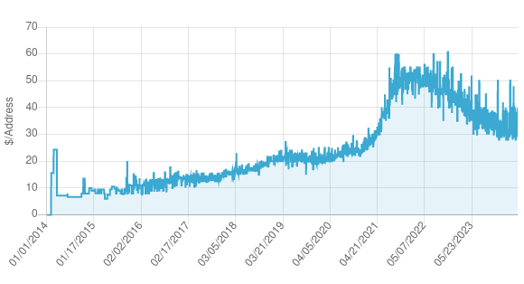 IPv4 address prices. [Source: IPv4.Global]